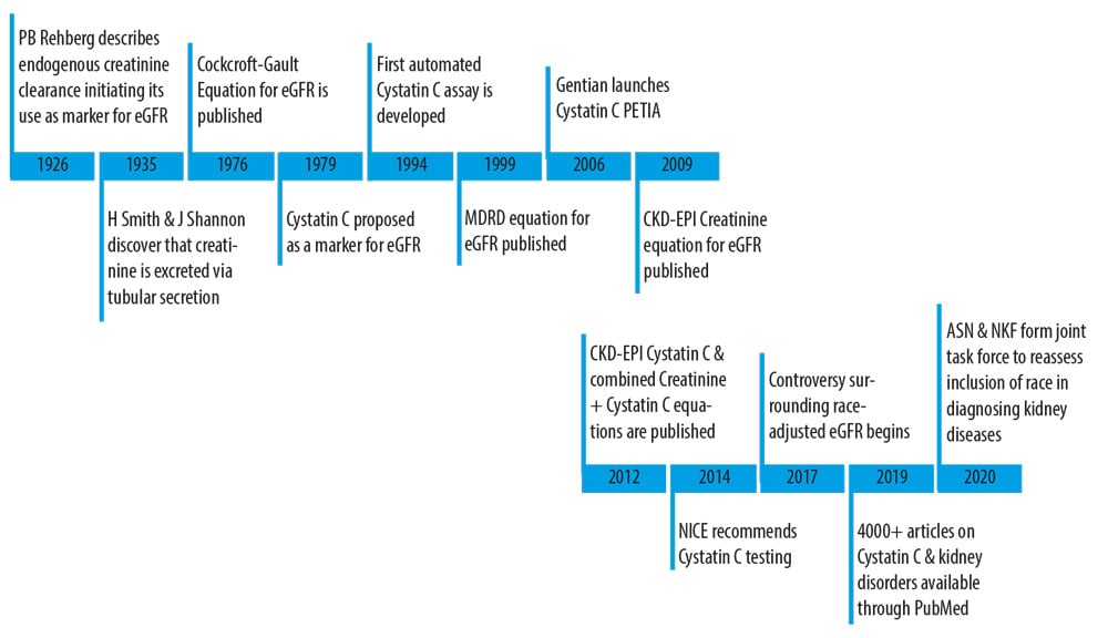 cystatin-c---timeline-webready